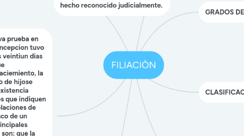 Mind Map: FILIACIÒN