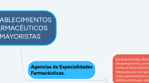 Mind Map: ESTABLECIMIENTOS FARMACÉUTICOS MAYORISTAS