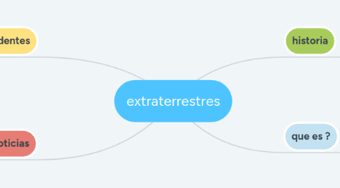 Mind Map: extraterrestres