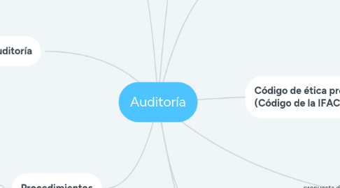 Mind Map: Auditoría