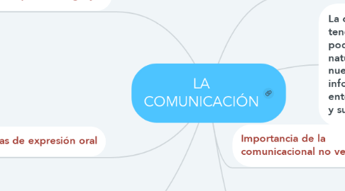 Mind Map: LA COMUNICACIÓN