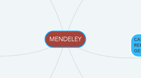 Mind Map: MENDELEY