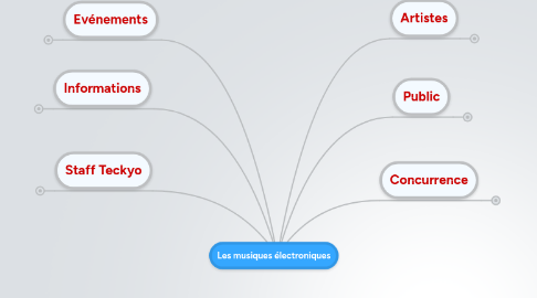 Mind Map: Les musiques électroniques