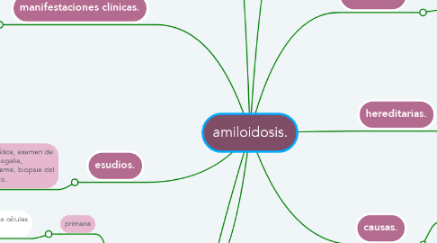 Mind Map: amiloidosis.