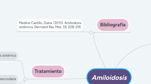 Mind Map: Amiloidosis