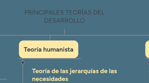 Mind Map: PRINCIPALES TEORÍAS DEL DESARROLLO