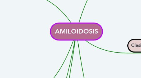 Mind Map: AMILOIDOSIS