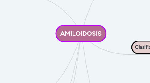 Mind Map: AMILOIDOSIS