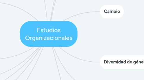 Mind Map: Estudios Organizacionales