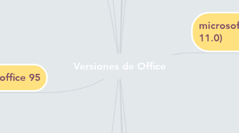 Mind Map: Versiones de Office