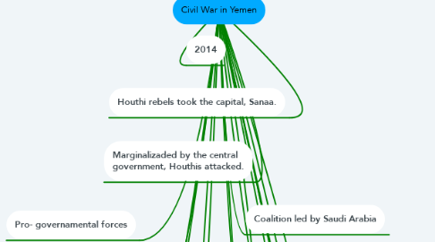 Mind Map: Civil War in Yemen