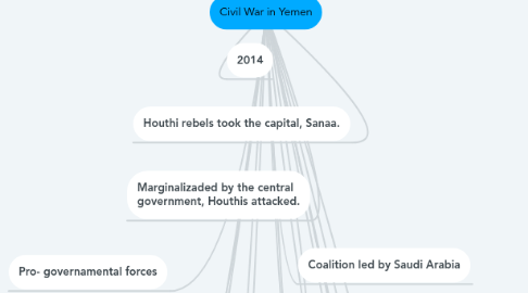 Mind Map: Civil War in Yemen