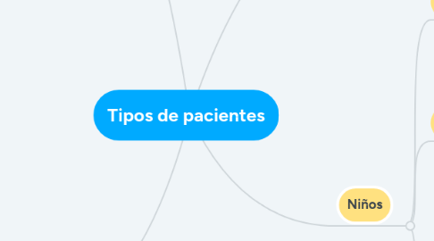 Mind Map: Tipos de pacientes