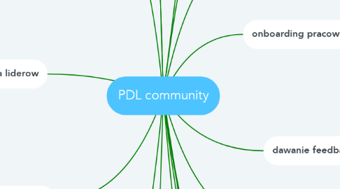 Mind Map: PDL community