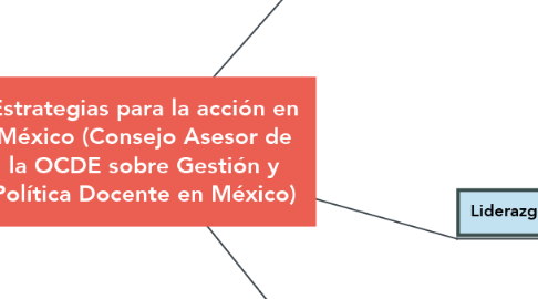 Mind Map: Estrategias para la acción en México (Consejo Asesor de la OCDE sobre Gestión y Política Docente en México)
