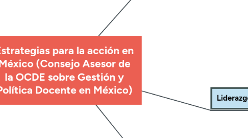 Mind Map: Estrategias para la acción en México (Consejo Asesor de la OCDE sobre Gestión y Política Docente en México)