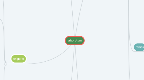 Mind Map: arboretum