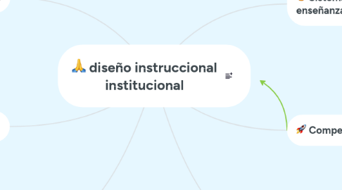 Mind Map: diseño instruccional institucional