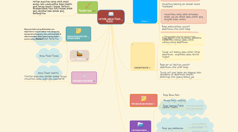 Mind Map: METODE HARGA POKOK PROSES