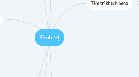 Mind Map: Định Vị