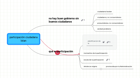 Mind Map: participación ciudadana Istan