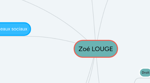 Mind Map: Zoé LOUGE