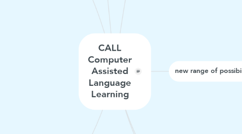Mind Map: CALL Computer Assisted Language Learning
