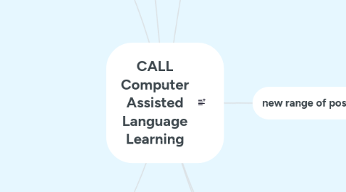 Mind Map: CALL Computer Assisted Language Learning