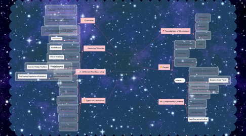 Mind Map: CURRICULUM