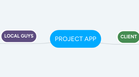 Mind Map: PROJECT APP