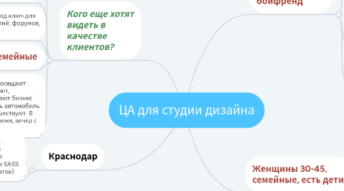 Mind Map: ЦА для студии дизайна