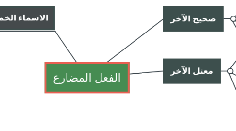 Mind Map: الفعل المضارع