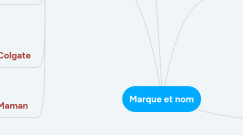 Mind Map: Marque et nom