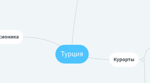 Mind Map: Турция