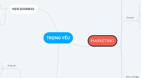 Mind Map: TRỌNG YẾU