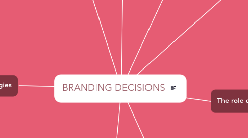 Mind Map: BRANDING DECISIONS