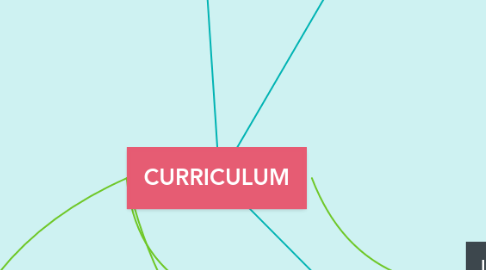 Mind Map: CURRICULUM