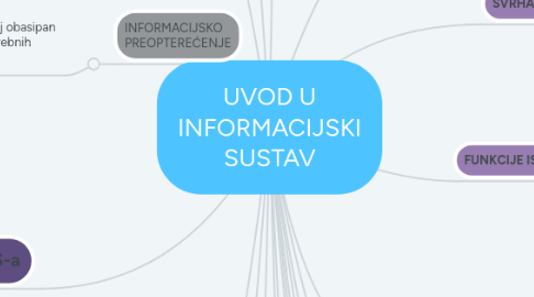 Mind Map: UVOD U INFORMACIJSKI SUSTAV