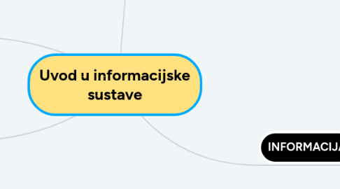 Mind Map: Uvod u informacijske sustave