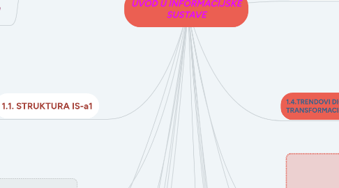 Mind Map: UVOD U INFORMACIJSKE SUSTAVE