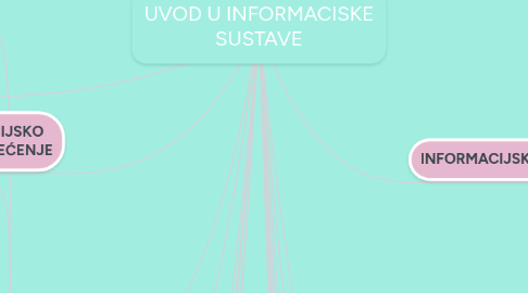 Mind Map: UVOD U INFORMACISKE SUSTAVE