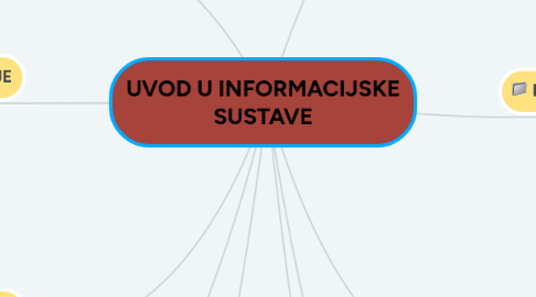 Mind Map: UVOD U INFORMACIJSKE SUSTAVE