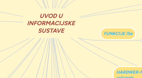 Mind Map: UVOD U INFORMACIJSKE SUSTAVE