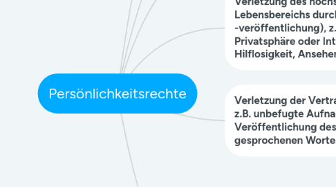 Mind Map: Persönlichkeitsrechte