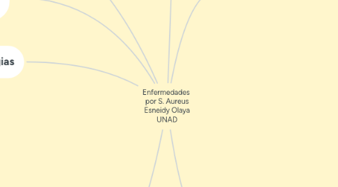 Mind Map: Enfermedades por S. Aureus Esneidy Olaya UNAD