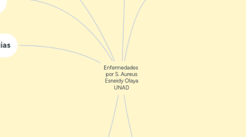 Mind Map: Enfermedades  por S. Aureus Esneidy Olaya UNAD