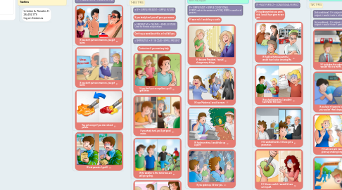 Mind Map: CONDITIONAL SENTENCES