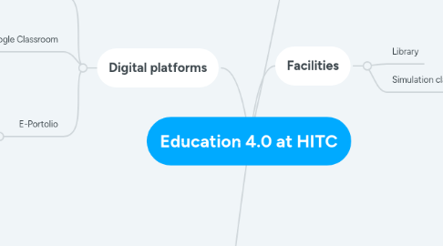 Mind Map: Education 4.0 at HITC