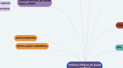 Mind Map: Políticas Públicas de Saúde no Brasil