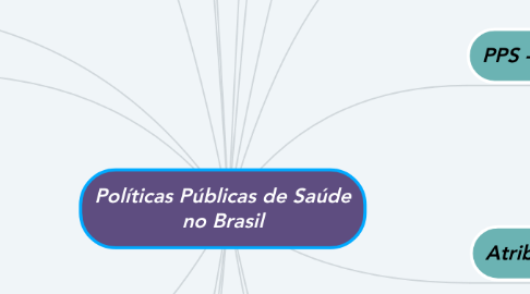 Mind Map: Políticas Públicas de Saúde no Brasil